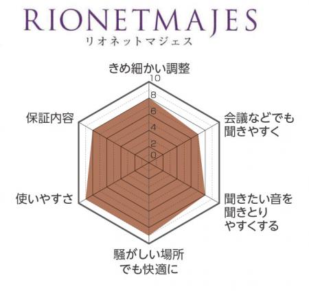 リオネット マジェスシリーズ