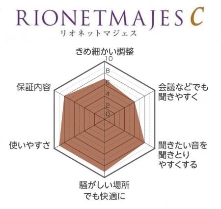 リオネット マジェスシリーズ
