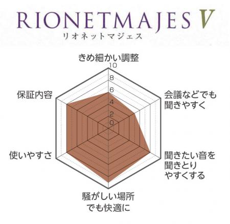 リオネット マジェスシリーズ