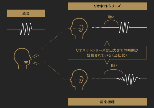 環境に対応